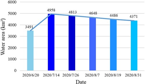 Figure 11. The changes of water area in the study area.