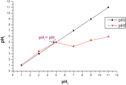 Figure 5. Graph of pH of the point of zero charge (pHPZC) of UiO-66 (Zr-MOF).
