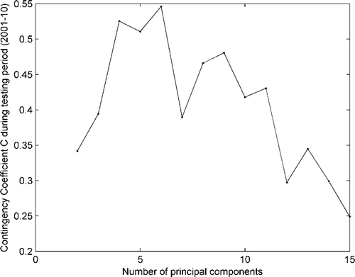 Figure 6. Variation of contingency coefficient C with number of principal components during testing period (2001–2010).