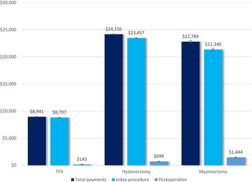 Figure 1 Mean payments per procedure (±SE). Each payment category for Transcervical Fibroid Ablation was significantly less costly than the corresponding Hysterectomy or Myomectomy payment category.Abbreviations: SE, standard error; TFA, transcervical fibroid ablation.