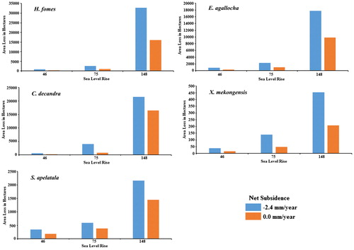 Figure 8. Areas coverage of different mangrove species under potential inundation by the end of the 21st century under selected SLR scenarios and subsidence levels in the Bangladesh Sundarbans.