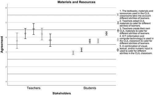 Figure 4. Stakeholder perceptions of diversity-sensitive materials and resources (1 = strongly disagree; bars represent 95% CI).