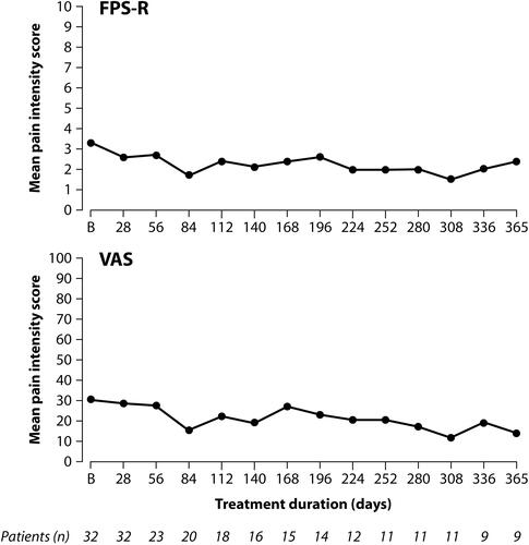 Figure 3 Stable pain intensity scores during up to 12 months treatment with tapentadol PR in children 6 to <18 years of age using two pain rating scales (“as observed” data).