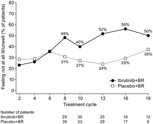 Figure 3. Changes over time in well-being for patients who reported feeling quite a bit or very ill/unwell at baseline as measured by the EORTC QLQ-CLL16 instrument. BR: bendamustine plus rituximab; EORTC QLQ-CLL16: European Organization for Research and Treatment of Cancer Quality of Life Questionnaire (specific module for symptoms or problems associated with chronic lymphocytic leukemia).