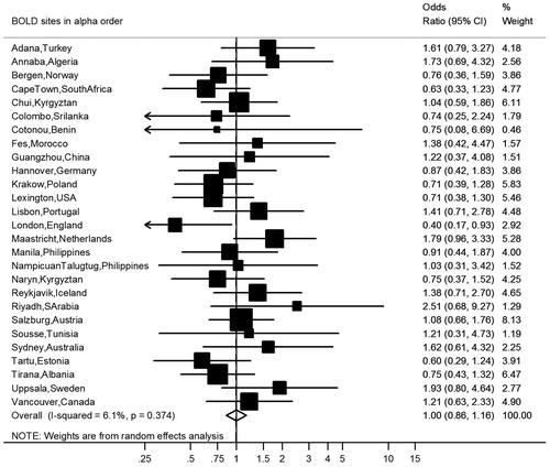 Figure 2. Meta-analysis of the adjusted odds ratios for CVD in subjects with airflow obstruction. Forest plot showing the meta-analysis of odds ratios for CVD, adjusting for age, smoking (pack-years and current smoking status), BMI, education and sex in subjects with airflow obstruction compared to those without airflow obstruction. Heterogeneity chi-squared = 27.68, d.f. = 26 (P = 0.374). I-squared (variation in ES attributable to heterogeneity) = 6.1%. Estimate of between-study variance Tau-squared = 0.0095. Test for overall effect: Z = 0.00 (P = 0.999). The following sites could not be included in the analysis due to a low number of subjects reporting CVD or singularity in the data: Blantyre (Malawi), Ife (Nigeria), Mumbai (India), Penang (Malaysia), Pune (India), Srinagar (India).