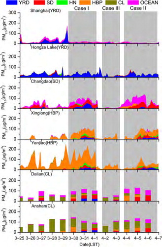 Fig. 3 Time series of contributions (µg/m3) to surface PM10 at Anshan, Dalian and Yanjiao, and PM25 at Xinglong, Changdao, Hongze Lake and Shanghai from selected city clusters.