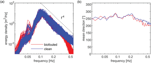 Figure 7. Spectral data (a) and mean wave direction (b) for the clean (blue) and biofouled (red) buoys throughout their deployment. Clear deviations beyond 0.35 Hz for wave energy and direction indicate damping of high-frequency waves as a result of decreased heave responsiveness for the biofouled buoy.