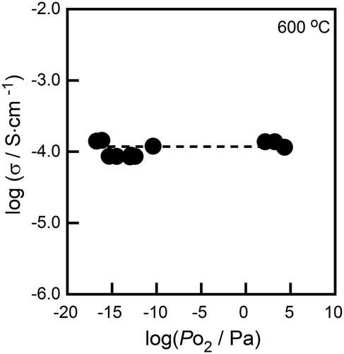 Figure 3. Oxygen partial pressure dependence of the ac conductivity of the (Ni0.06Hf0.94)4/3.88Nb(PO4)3 solid at 600°C.