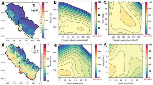 Figure 7. (a) Gridded population density (persons per km2) of 2015, (b–c) association of burn area fraction (%) and population density (2015) in varying altitude (m) and slope (°). (d) Human modification (HM) intensity (2016), value of HM ranges from 0 (unmodified) to 1 (maximum modification). (e–f) Association of burn area fraction (%) and intensity of human modification in gradient of altitude and ground slope