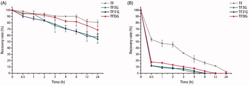 Figure 2. Recovery rate of TF, TF3G, TF3’G, and TFDG in different medium. (A) Recovery rate of theaflavins in HBSS; (B) Recovery rate of theaflavins in DMEM. Results are expressed as means ± SD (N = 3).