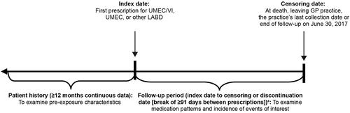 Figure 1 Study design. aAmong patients who discontinued index medication, all person-time from the discontinuation date up to the censoring date, or up to the date of resumption of the index medication (if applicable), was classified as not currently exposed.