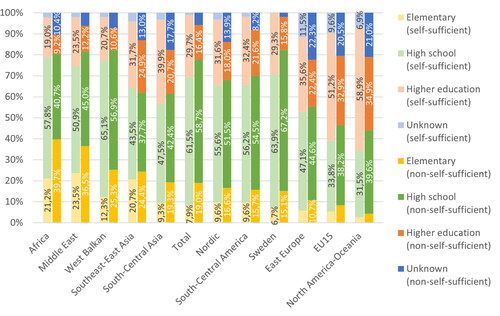 Figure 7. Distribution of self-sufficient and non-self-sufficient across education levels, per region of origin, 2018.