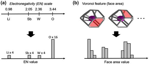 Figure 1. Example of feature binning procedure for (a) electronegativity and (b) Voronoi feature face area (in red) in Pbcn LiSbWO6 with 4 Li, 4 Sb, 4 W, and 16 O atoms in the unit cell.