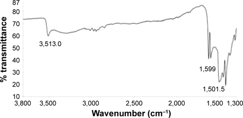 Figure S1 FTIR spectrum of curcumin.Abbreviation: FTIR, Fourier transform infrared.