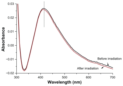 Figure 1 Ultraviolet-visible absorption spectra of silver nanoparticles inside ethanol before and after irradiation.