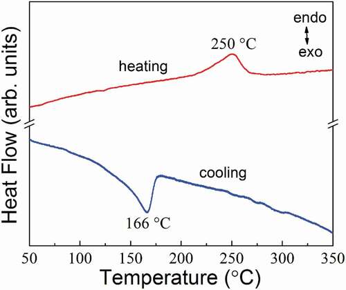 Figure 5. DSC curves of Ba4Sm2Hf4Nb6O30 during the heating and cooling cycles.