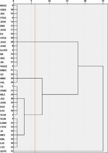 Figure 4. Cluster analysis results of thirty-seven different cultivars of red fresh jujubes