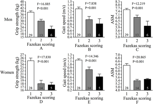 Figure 1 White matter hyperintensity and sarcopenic indices. The numbers in the columns indicate the number of subjects. Values are mean ± SEM. (A) The relationship between grip strength and WMHs in men. (B) The relationship between gait speed and WMHs in men. (C) The relationship between ASM and WMHs in men. (D) The relationship between grip strength and WMHs in women. (E) The relationship between gait speed and WMHs in women. (F) The relationship between ASM and WMHs in women.