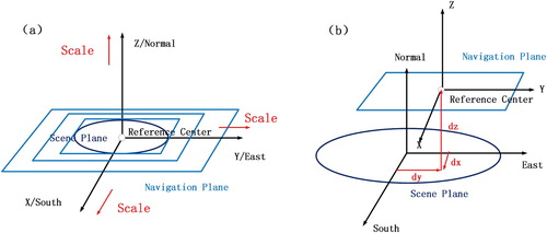 Figure 7. Relative location relationships between the scene and navigation planes: (a) scaling; (b) offset.