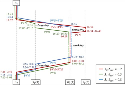 Figure 6. Scheduled ATPs with ρ=0.8.