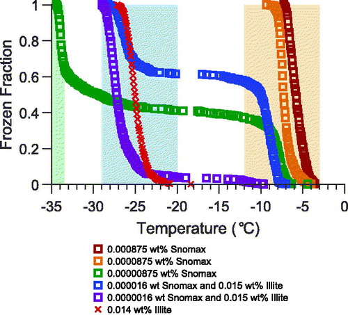 Figure 7. Frozen fraction temperature spectra from singular droplet arrays for 6 nL microfluidic droplets containing different concentrations of Snomax bacterial particles and illite NX mineral particles. Orange and red symbols represent suspensions of Snomax also shown in Figure 6a. Blue and purple symbols represent a mixture of illite NX combined with dilute suspensions of Snomax. Green symbols represent a highly dilute suspension of Snomax in filtered water also shown in Figure 6a. Red (×) symbols represent a single illite NX run extracted from Figure 5a. Orange shading represents the freezing temperature regime of Snomax ice nucleants, blue the regime of illite NX, and green the regime where background freezing of filtered water is prominent for 6 nL microfluidic droplets.