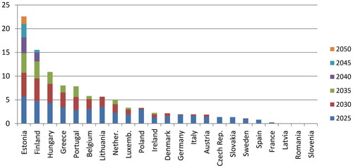 Figure 6. Estimations of the climate debt-to-GDP ratio for the Net Zero 2050 scenario.Note: Bulgaria, Cyprus, Croatia, and Malta were not considered, due to the lack of available data for each benchmark year under analysisSource: own elaboration