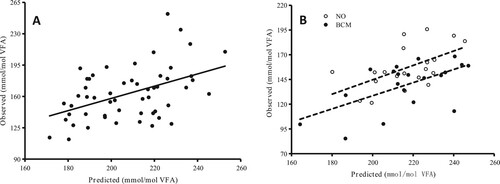 Figure 1. Linear regression between the predicted methane and observed methane production. A (Exp. 1): y = 0.68x + 21.23 (r = 0.46, P < 0.001). B (Exp. 2): ‘NO’ indicates treatment without BCM (dotted line); y = 0.73x-0.82 (r = 0.55, P = 0.012); ‘BCM’ indicates treatment with BCM (solid line), y = 0.66x-4.22 (r = 0.59, P = 0.006).