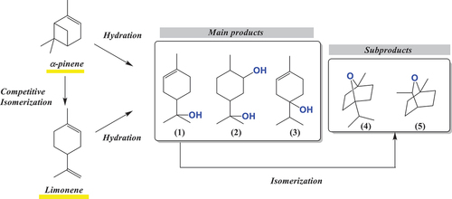 Figure 16. The most relevant hydration products of α-pinene and limonene: (1) α-terpineol, (2) 1,8-terpin (3) terpinen-4-ol (4) 1,4-cineol, (5) 1,8-cineol.