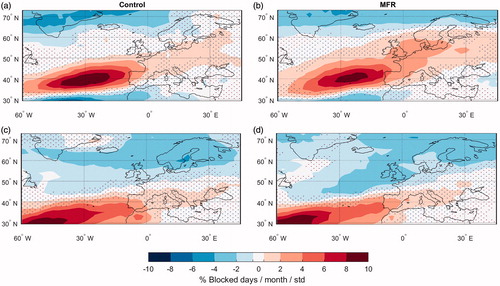 Fig. 6. Regression patterns (% of blocked days/month/standard deviation) of blocking frequency on (a, b) jet latitude and (c, d) jet speed time series for the Control (a, c) and MFR (b, d) simulations during DJF. Stippling denotes areas where the regression is not statistically significant at the 95% confidence level, based on the standard error of the regression.