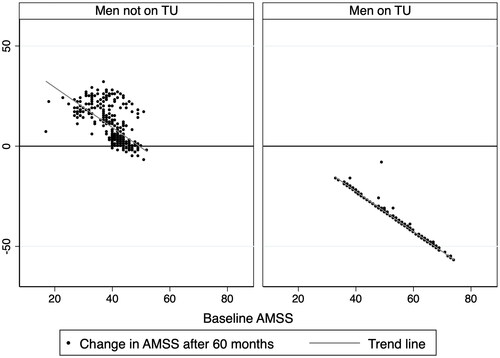 Figure 1. Graphical illustration of the association (based on Table 2 – Model 1) between ΔAMSS after 60 months and baseline AMSS values.