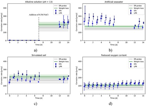 Figure 7. CR in (a) alkaline solution evaluated with weight loss, ER-probe, EIS, LPR before and after addition of NaCl, (b) artificial seawater, (c) simulated soil solution and (d) reduced oxygen content solution. For the weight loss measurement and the ER-probe, an average CR over the experimental time is represented by the continous line, while the shade represent the standard deviation calculated on seven and three samples, respectively. The blue and dark blue markers represent the average value with standard deviation of the instantaneous CR calculated on three different samples with EIS and LPR, respectively The vertical dashed line located at day 7 corresponds to the time at which NaCl was added to the alkaline solution.