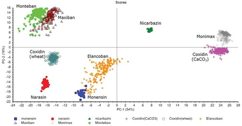 Figure 4. (colour online) MIR spectroscopy: score plot of PC1 versus PC2 of the active substances together with the feed additives.