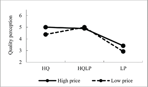 Figure 1B Interactive effect on quality perception for low PQ-inf group: Study 2.