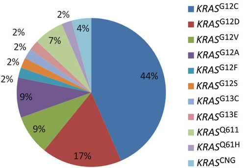 Figure 2 Mutation frequencies of KRAS subtypes.