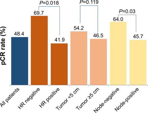 Figure 1 pCR rate according to pretreatment characteristics.