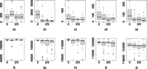 Figure 6. MPSRFM(1.1), panels (a)–(e), and the ESS panels (f)–(j), of θ0 for the PCP with unknown variance parameters. Now, we are updating the parameterization within the sampler, but performance is still good and insensitive to the values of the variance and spatial decay parameters.