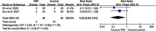 Figure 9 Comparison of PRF and control treatment: TPHN incidence.