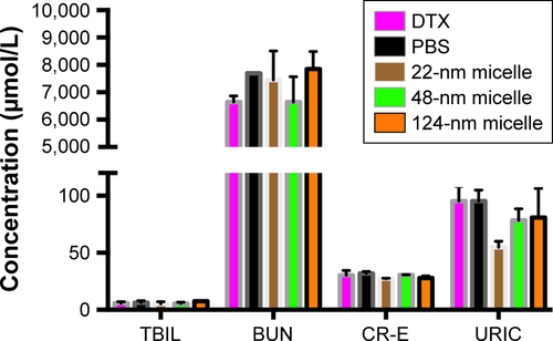 Figure S4 Biochemical parameters in the serum of mice treated with free DTX, PBS, and different size micelles.Abbreviations: BUN, blood urea nitrogen; CR-E, creatinine; DTX, docetaxel; TBIL, total bilirubin; URIC, uric acid.