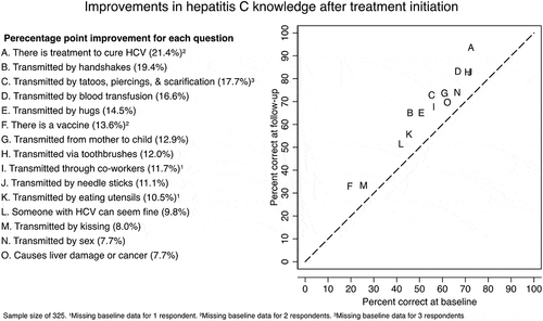 Figure 2. Improvements in hepatitis C knowledge after treatment initiation (N= 325)