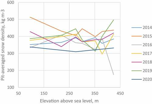Figure 5. Pit-averaged snow density values for Vestre Grønfjordbreen in 2014–2020.