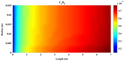 Figure 9. Contours of C3H6 mole fraction.