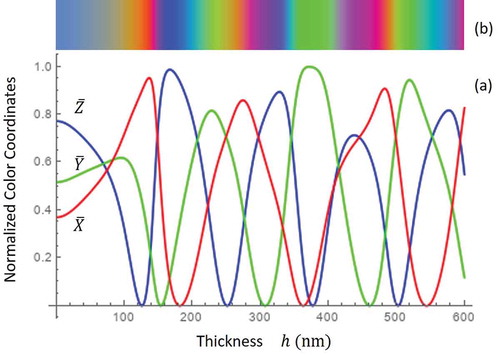 Figure 3. (Colour online) (a) Normalised colour coordinates for simulated reflections for the three-colour light source, and (b) the pure colour of reflection as a function of the thickness