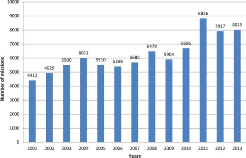 Figure 6. Missions performed by the Polish Medical Air Rescue during 2001–2013 by year.