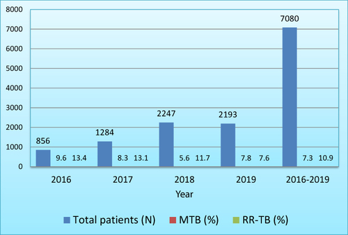 Figure 1 Prevalence of MTB and rifampicin-resistant TB among TB presumptive children and adolescent by year in Tigray, Ethiopia, 2016–2019 (N=7080).