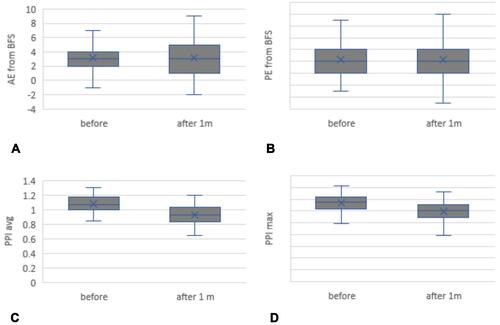 Figure 2 Boxplot of some elevation and pachymetric Pentacam-HR indices values in group 1 corneas before and 1month after the Soft Contact Lens (SCL) discontinuation period. (A) AE from BFS: anterior elevation from the best-fit sphere, (B) PE from BFS: posterior elevation from the best-fit sphere, (C) PPI avg: average corneal pachymetry progression index, (D) PPI max: maximum corneal pachymetry progression index.