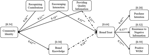 Figure 2. Research Model for Lurkers