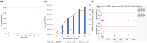 Figure 7. (a) Particle formation in mAb-1 process A(200 mg/mL formulation) at 5ºC in 30 months. (b) PS20 degradation and free fatty acid concentration increased in mAb-1 process A (200 mg/mL formulation) at 5ºC in 36 months. Orange line: Released lauric acid due to PS20 degradation; Grey line: Released myristic acid due to PS20 degradation; Blue column: PS20 degradation was measured by PS20 species using LC-CAD. (c) PS20 degradation led to increased particle counts during IV admix. Particle levels for ≥10 and ≥25 µm increase (measured by HIAC) as PS20% levels decrease in the IV admixture for mAb-1 in 60 mg/mL formulation.