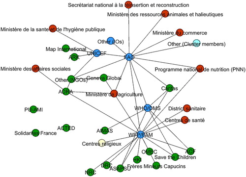 Figure 2: The field of food security governance in Côte d’Ivoire in 2012 – Actors.Footnote4 Own compilation based on OCHA Financial Tracking Service (OCHA, Citation2017b), created with gephi.