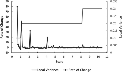 Figure 5. Estimation of scale parameters for multiresolution segmentation of 5 cm image using ESP. The abrupt increases of rate of change (dark grey color curve) indicate the optimal scales for segmentation.