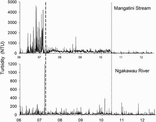 Figure 4. Turbidity (NTU) in the Mangatini Stream and Ngakawau River. The vertical dashed black line indicates the start date of limestone dosing, while instalment of the Mangatini sump is indicated by the dotted line.